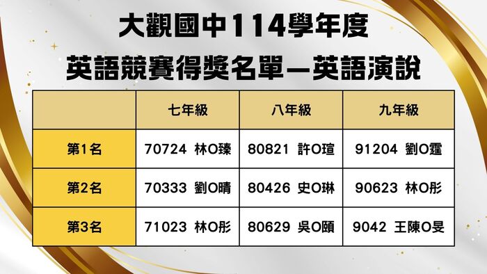 【公告】大觀國中114學年度英語競賽得獎名單圖片
